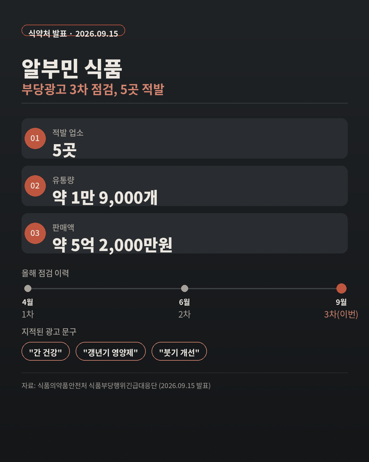 알부민 식품 부당광고 적발 현황