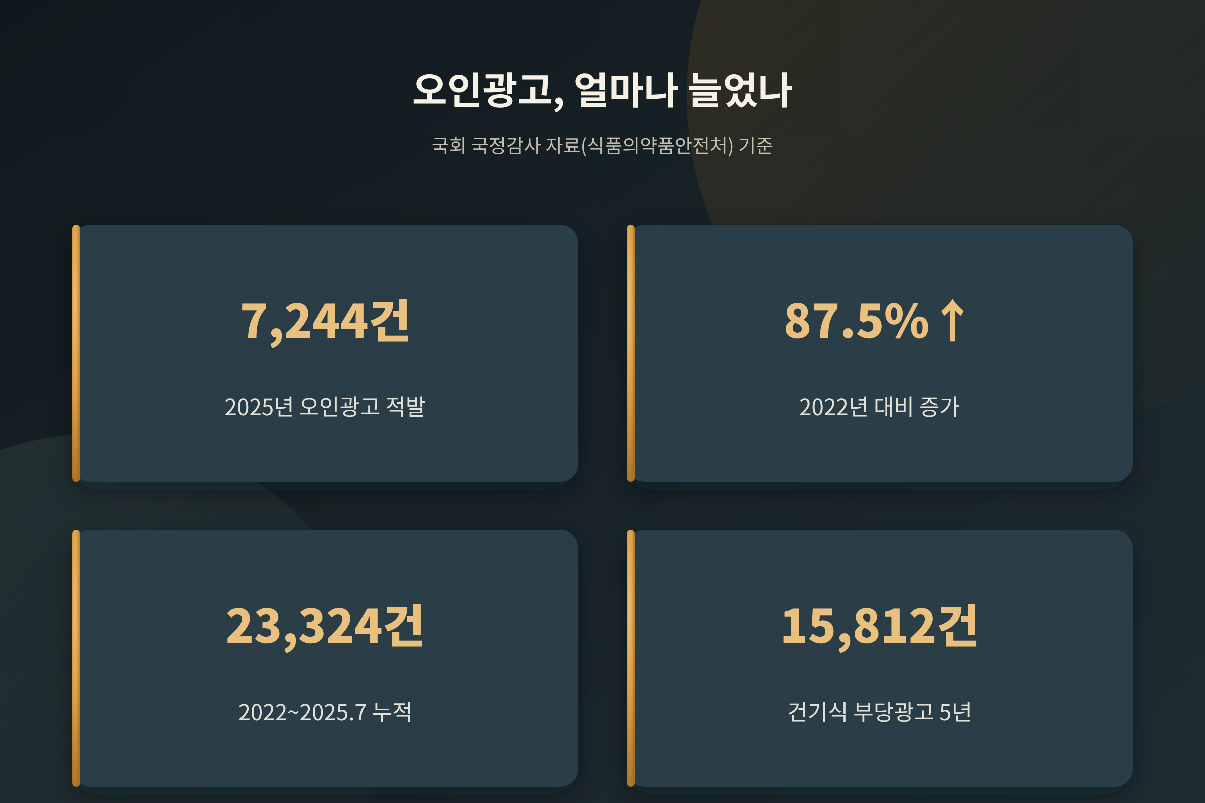 오인광고 얼마나 늘었나 통계 카드