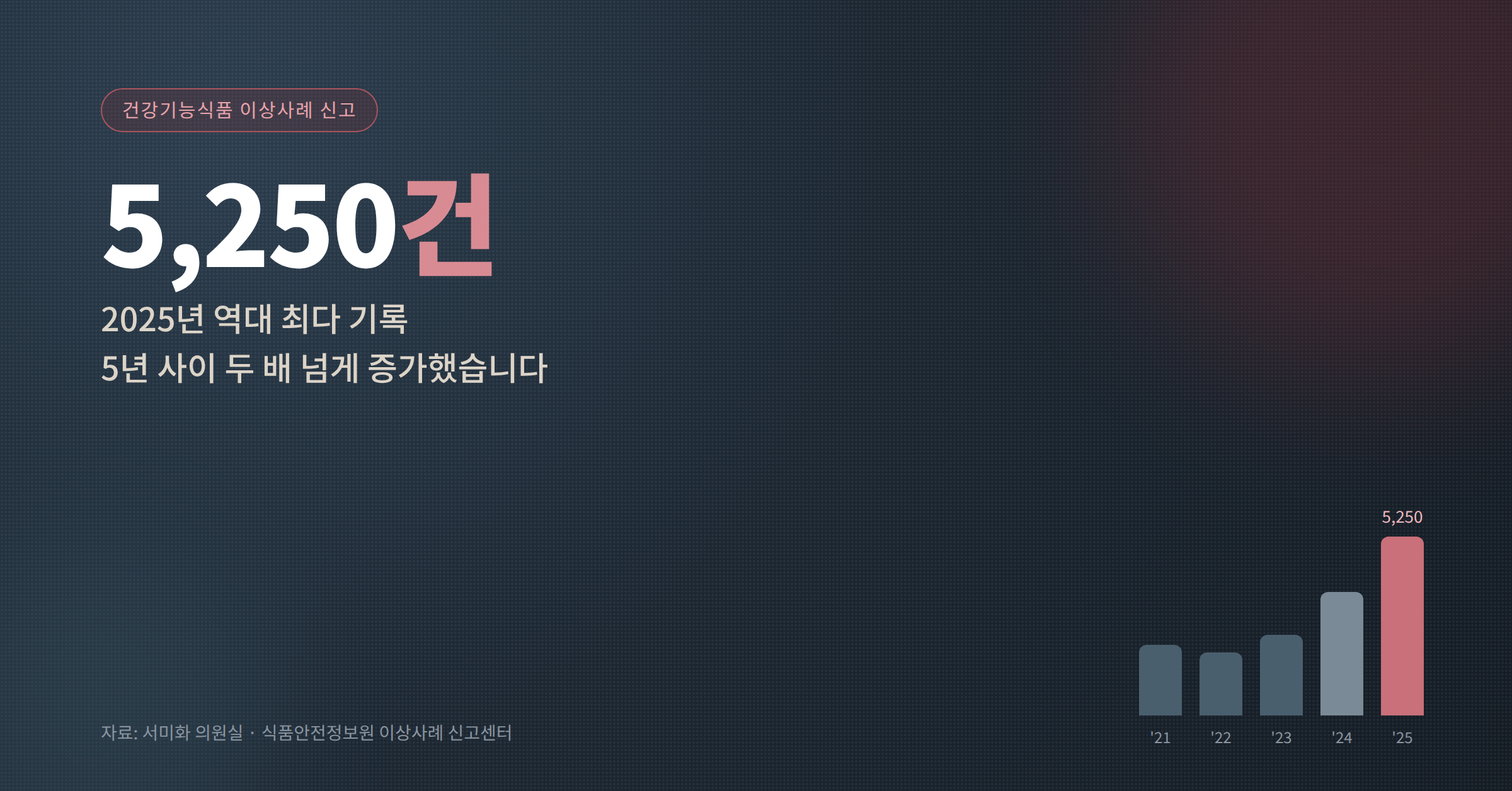 건강기능식품 이상사례 신고 5250건 역대 최다 연도별 추이