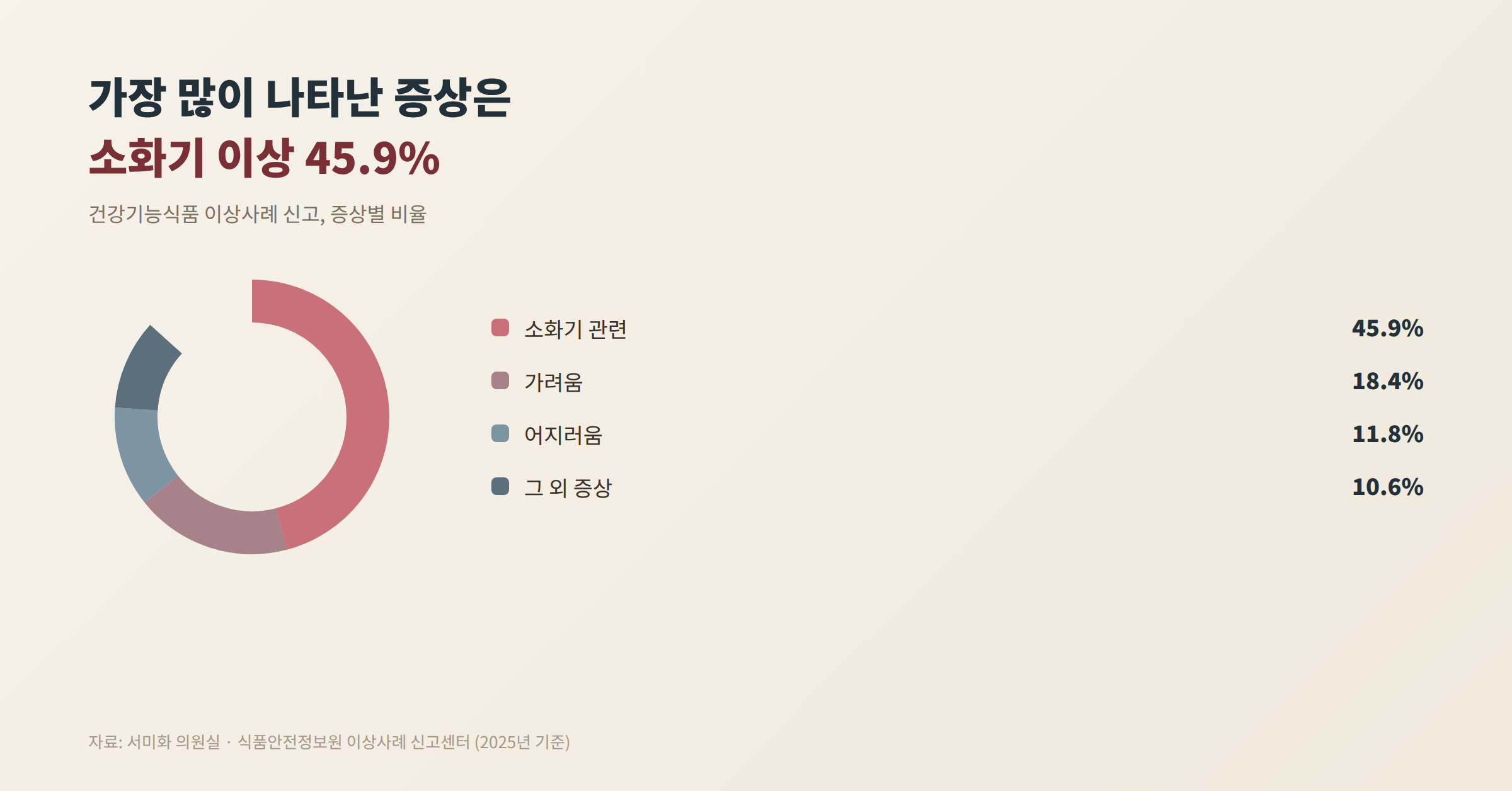 건강기능식품 이상사례 증상별 비율, 소화기 이상 45.9%