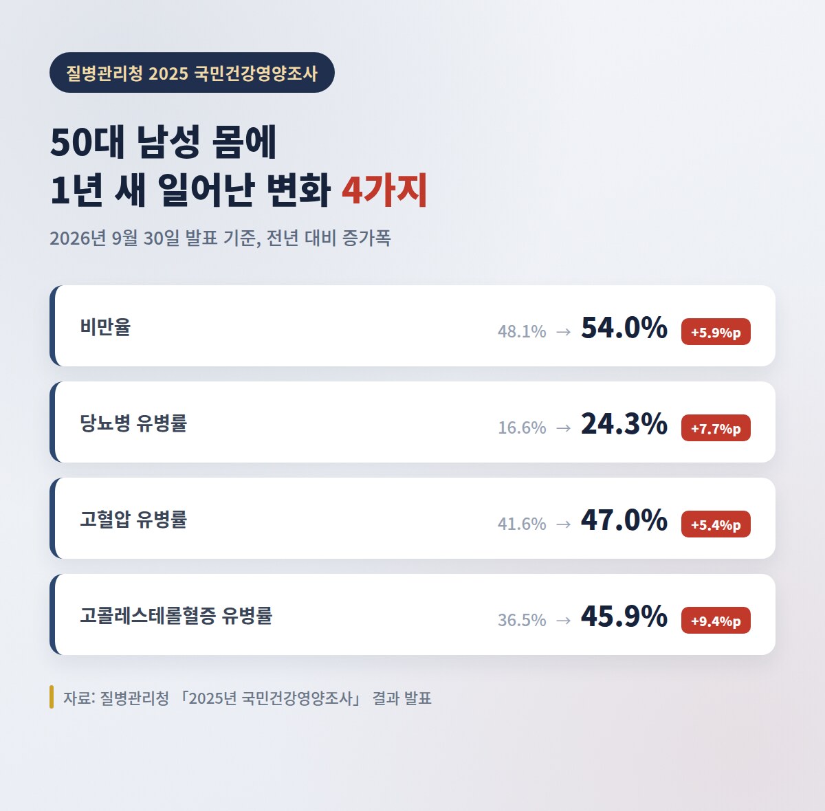 50대 남성 비만율, 당뇨병, 고혈압, 고콜레스테롤혈증 유병률 전년 대비 변화