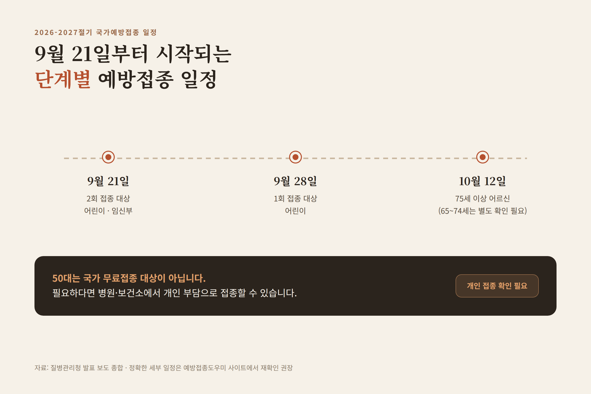 9월 21일부터 시작되는 인플루엔자 국가예방접종 단계별 일정 인포그래픽