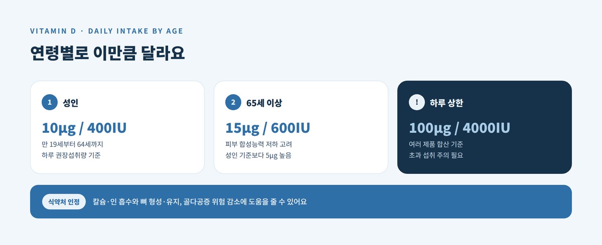 비타민D 연령별 권장섭취량 비교
