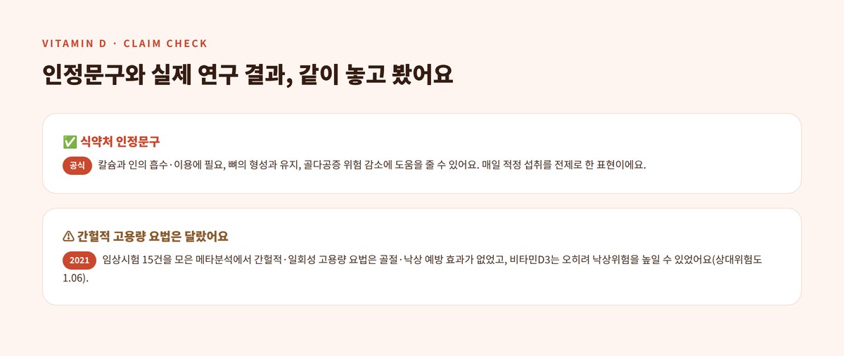 비타민D 인정문구 vs 메타분석 클레임체크