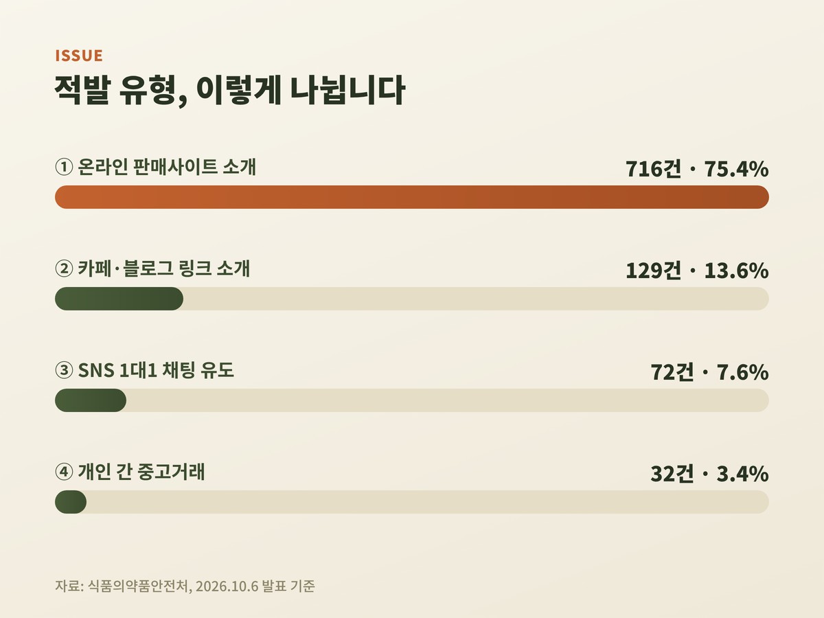 위고비 해외직구 적발 유형별 통계 막대그래프