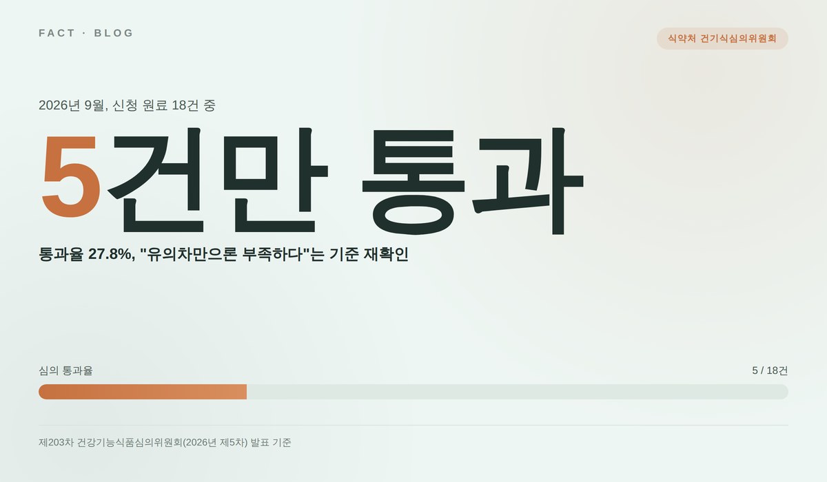 식약처 건강기능식품심의위원회 2026년 9월 심의 통과율 27.8% 인포그래픽