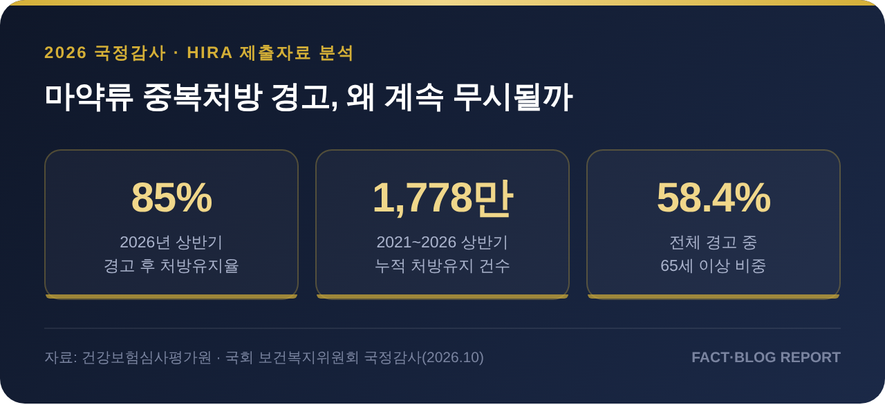 마약류 중복처방 경고 후 처방유지율 85% 핵심 통계