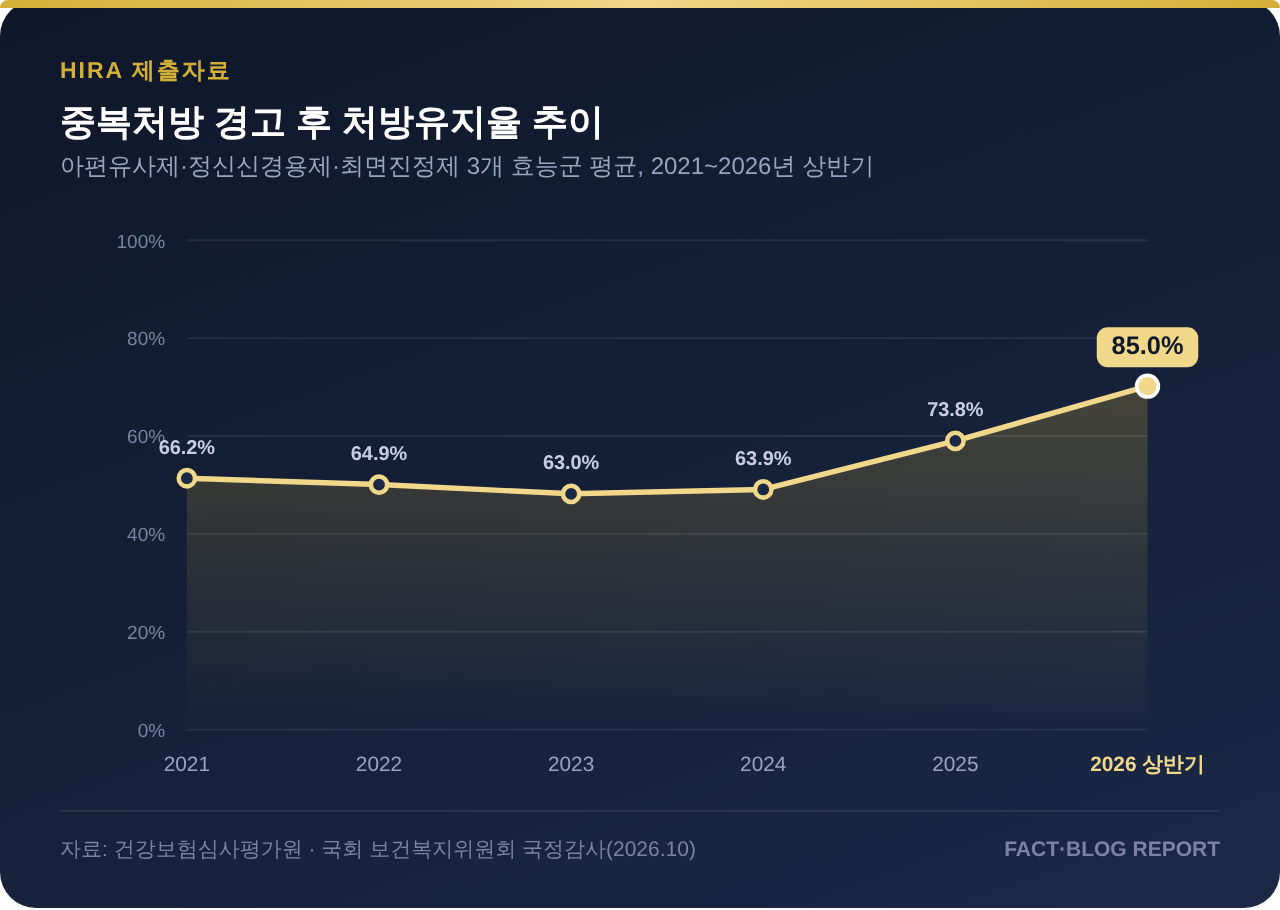 2021~2026년 중복처방 경고 후 처방유지율 추이 그래프