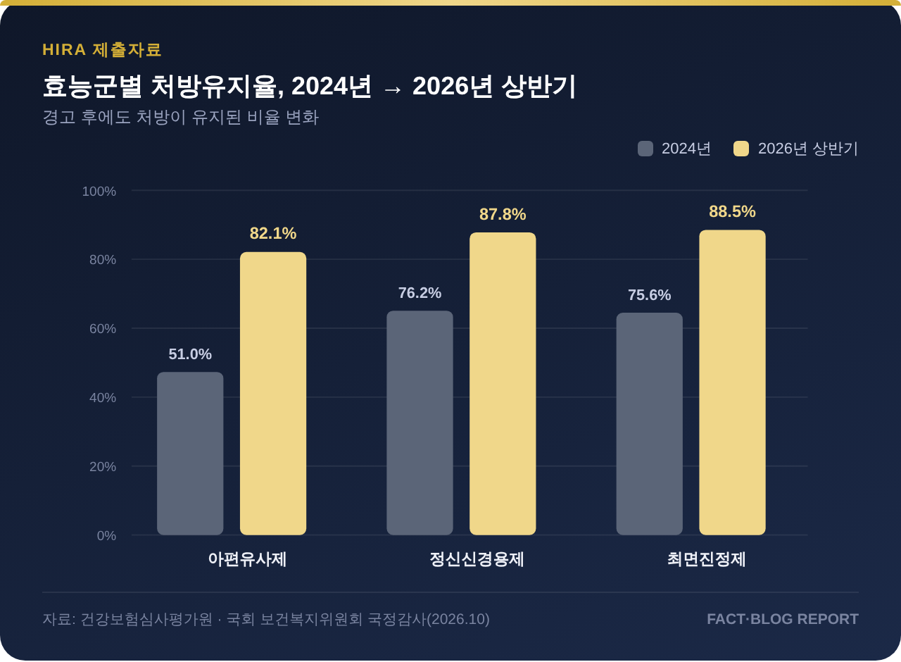 효능군별 처방유지율 2024년과 2026년 상반기 비교 그래프