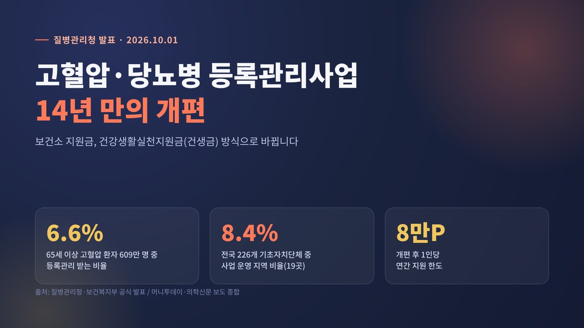 고혈압 당뇨병 등록관리사업 개편 핵심 수치 인포그래픽