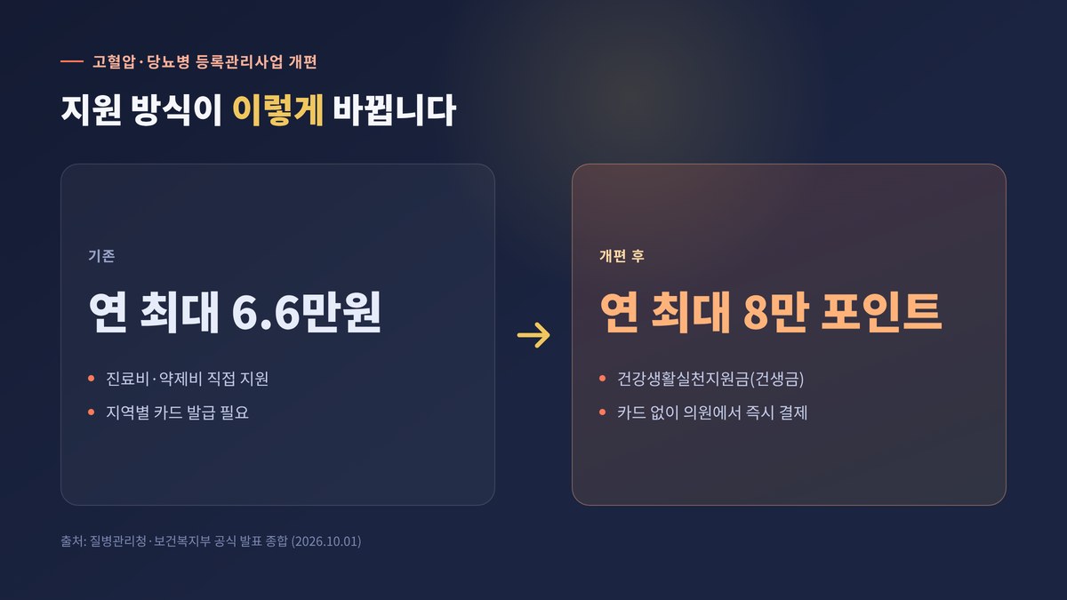 고혈압 당뇨병 등록관리사업 지원금 기존 6.6만원에서 8만 포인트로 변경 비교
