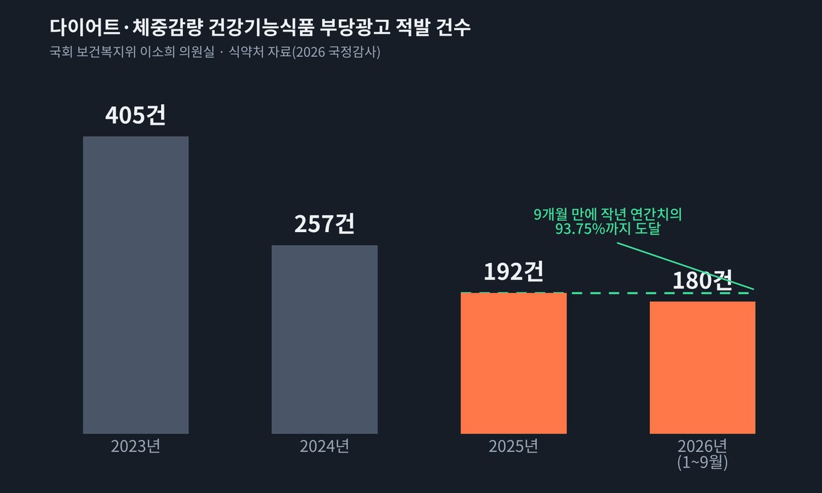 다이어트 건강기능식품 과장광고 적발 건수 연도별 추이 그래프