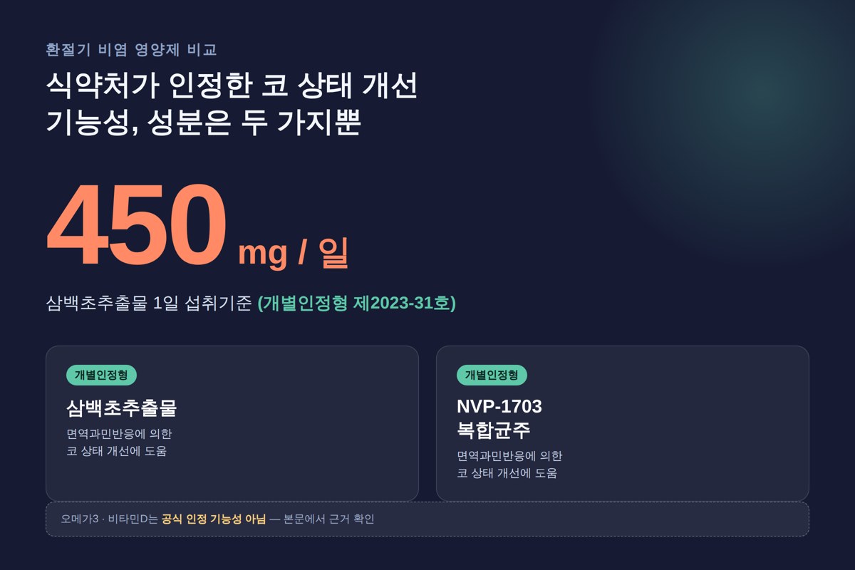비염 영양제 비교 인포그래픽, 삼백초추출물 1일 450mg 섭취기준과 NVP-1703 유산균의 코 상태 개선 기능성 비교