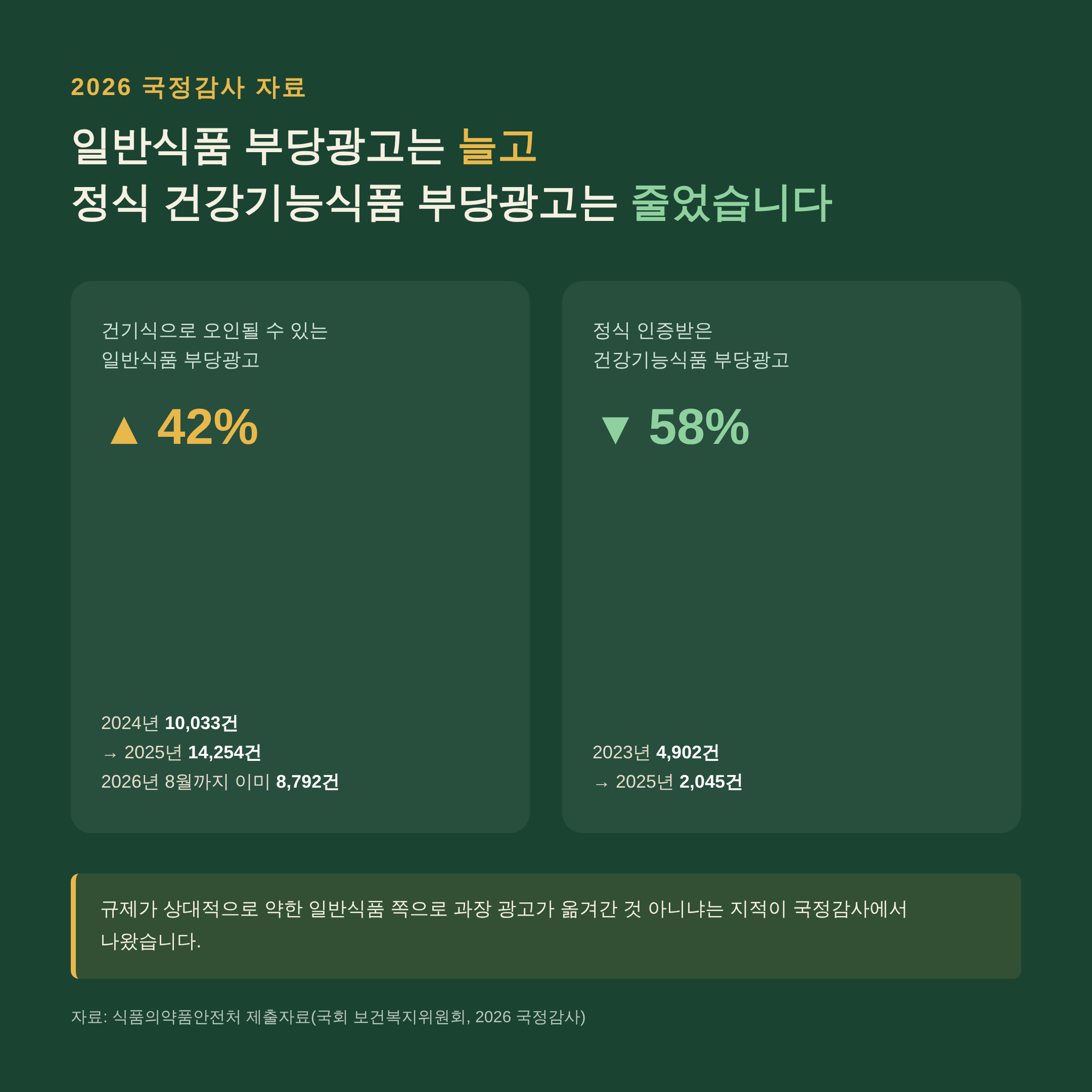 일반식품 부당광고 42% 증가, 건강기능식품 부당광고 58% 감소 비교 인포그래픽